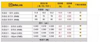 光伏價格：上游跌勢趨緩 中下游單晶產品開啟快速下跌走勢