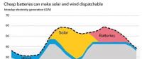 2050年中國可再生能源電力占比62% 配套電池投資將大幅增加