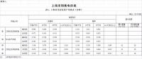 上海：工商業及其他用電價格降0.77分錢