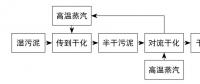 污泥焚燒用于發電供汽的技術與研究