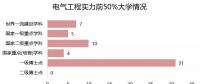 電氣工程“頂尖”的50所大學排名