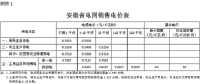 安徽再降電價：工商業及其他用電價格平均降1.13分/千瓦時