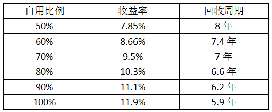 最后一個630 僅存的工商業分布式市場該怎么做？