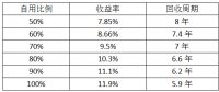 最后一個(gè)630：僅存的工商業(yè)分布式市場(chǎng)該怎么做？