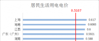 干貨 | 全國各省銷售電價盤點