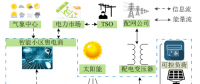 配售分離環境下高比例分布式能源園區電能日前優化調度