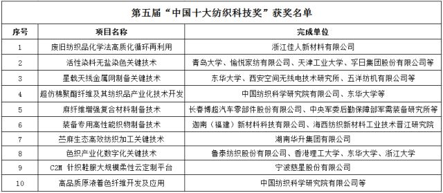 多項環保技術入圍2018“中國十大紡織科技”