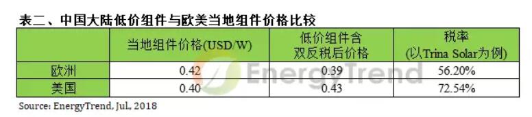 中國大陸過剩光伏組件恐現拋售潮 全球光伏產業面臨價格戰