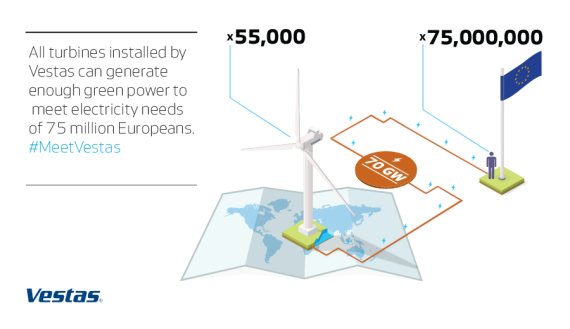 丹麥維斯塔斯全球風電安裝量突破70吉瓦