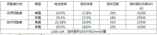 630后展望第四批領跑者：雙面技術份額有望提升 N型蠶食P型？