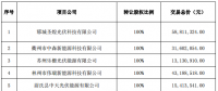 逾7億元！正泰收購隆基旗下17個分布式光伏項目