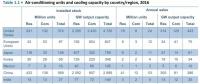 全球（包括中國、美國）共有多少臺空調機、耗電多少？