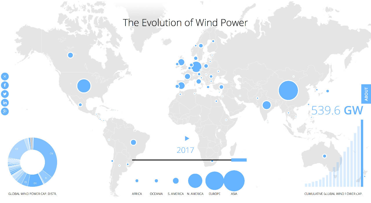 全球風電累計總裝機540吉瓦：中國居首188吉瓦，超出第2名美國1倍