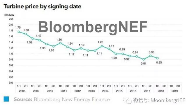 2018年上半年全球風機價格指數一覽！