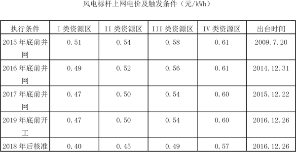 2018年風電行業發展現狀分析