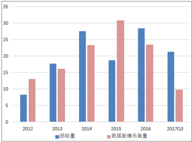 2018年風電行業發展現狀分析