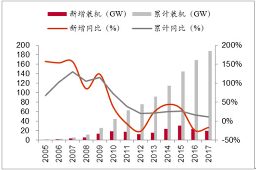 2018年我國風(fēng)力發(fā)電設(shè)備發(fā)展現(xiàn)狀及市場前景預(yù)測