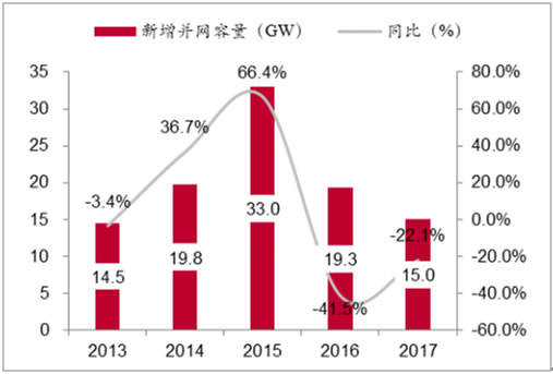 2018年我國風(fēng)力發(fā)電設(shè)備發(fā)展現(xiàn)狀及市場前景預(yù)測