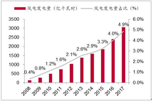 2018年我國風(fēng)力發(fā)電設(shè)備發(fā)展現(xiàn)狀及市場前景預(yù)測