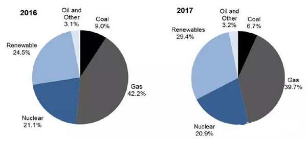 2017年英國(guó)海上風(fēng)電新增裝機(jī)容量1.7GW