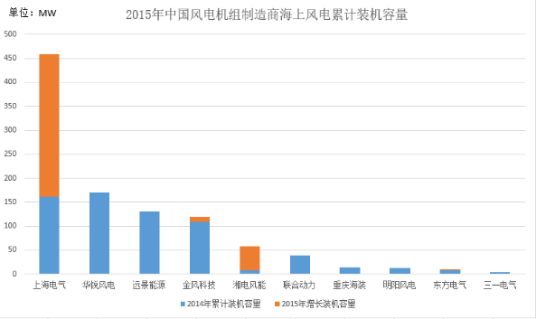 海上風(fēng)電設(shè)備供應(yīng)商間的博弈