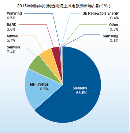 海上風(fēng)電設(shè)備供應(yīng)商間的博弈