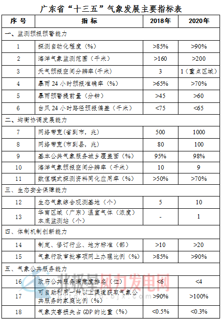 "風電未動氣象先行" 廣東氣象“十三五”規劃呼之欲出