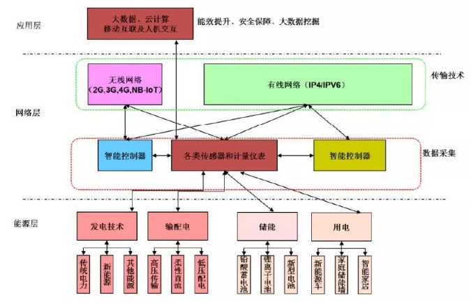 能源互聯(lián)網體系框架及新技術研究