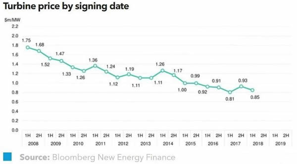 2018年上半年全球風機價格指數(shù)