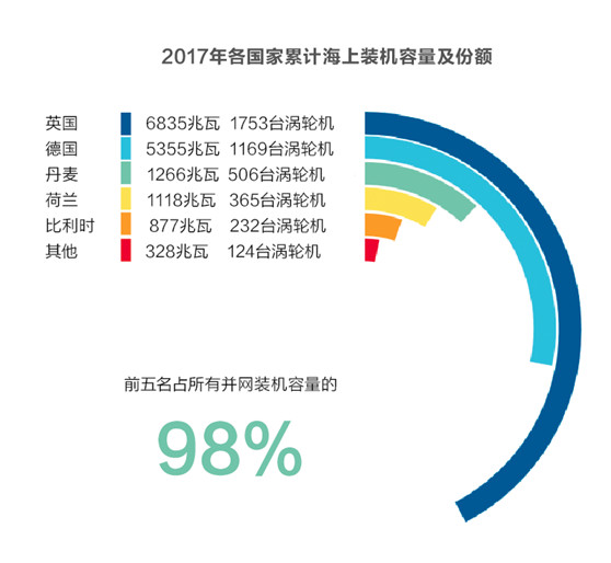 德國重構風電版圖