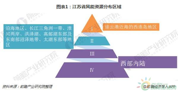 2018年江蘇風(fēng)電行業(yè)現(xiàn)狀分析 三大規(guī)劃助力海上風(fēng)電快速發(fā)展