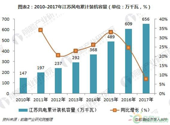 2018年江蘇風(fēng)電行業(yè)現(xiàn)狀分析 三大規(guī)劃助力海上風(fēng)電快速發(fā)展