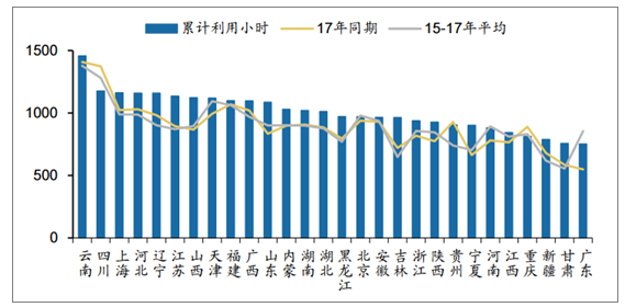 2018年中國各省風電利用小時數排行