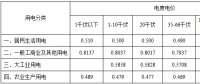 黑龍江再降電價：一般工商業及其他用電銷售電價降低2.12分/千瓦時