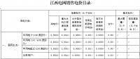 江西再降電價：一般工商業及其它用電降1.81分/千瓦時