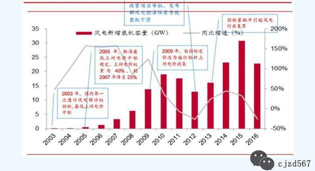 下半年風(fēng)電板塊迎來搶裝潮