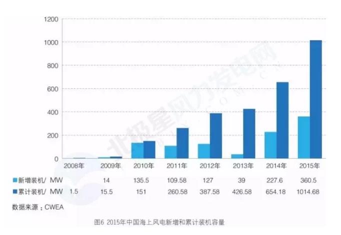 新增裝機3年翻3倍！我國海上風電裝機情況權威統計