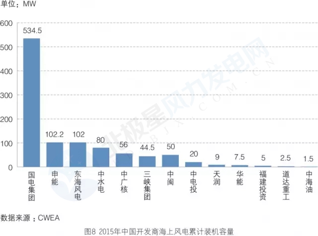 新增裝機3年翻3倍！我國海上風電裝機情況權威統計