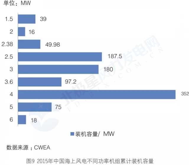 新增裝機3年翻3倍！我國海上風電裝機情況權威統計