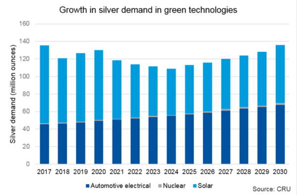 CRU：到2028年太陽能電池所需的白銀將減半