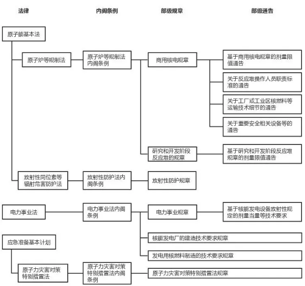 日本的核安全法規體系