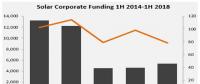 上半年全球太陽能行業(yè)企業(yè)融資同比增長(zhǎng)15%