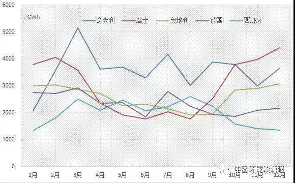 2017年歐盟主要國家電力進出口情況