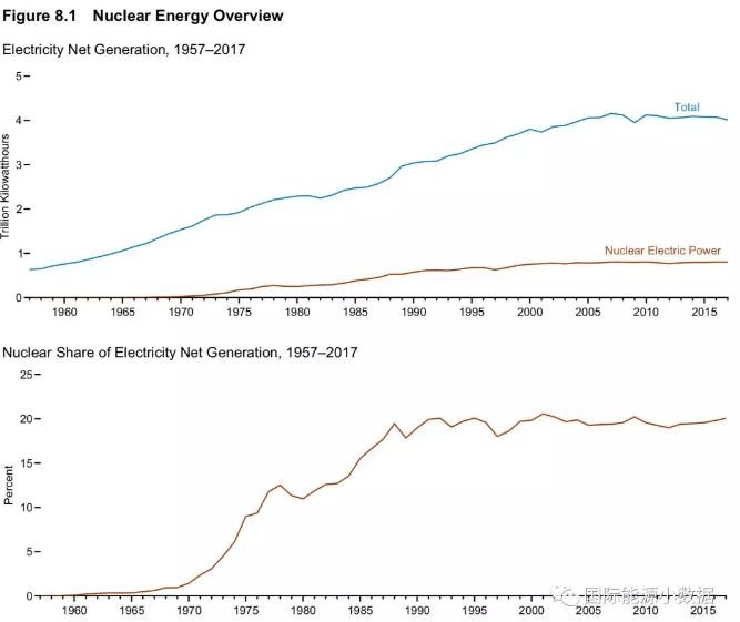 美國核電史：機組數、裝機容量、發電量、發電比例、容量系數