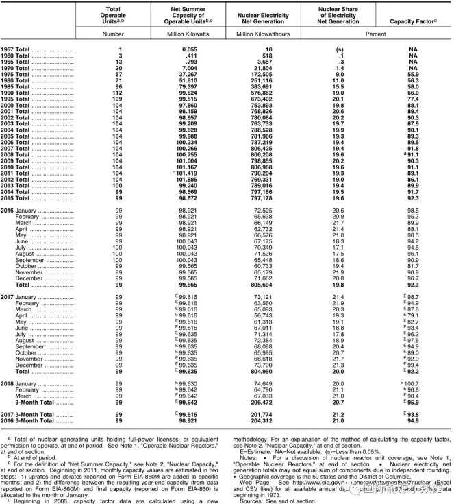 美國核電史：機組數、裝機容量、發電量、發電比例、容量系數