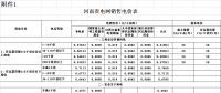 河南再降電價(jià)：一般工商業(yè)及其他用電類別電價(jià)水平降低0.55分/千瓦時(shí)