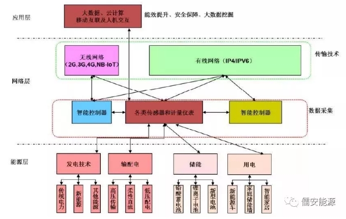 能源互聯網體系與應用新技術研究