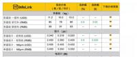 光伏價格：上游企穩止跌 高效組件跌至2.2元/W