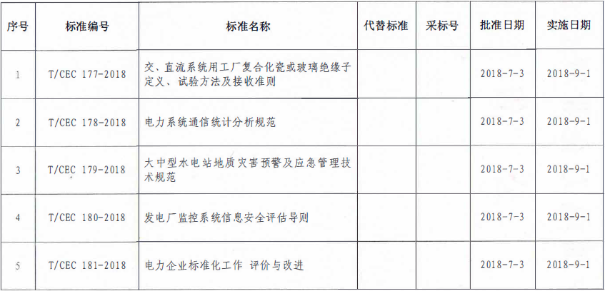 9月1日實施！中電聯批準2項風電相關標準