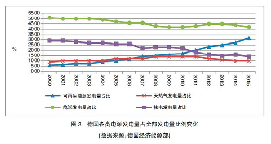 【深度】英、德可再生能源政策轉(zhuǎn)型及其對我國的啟示